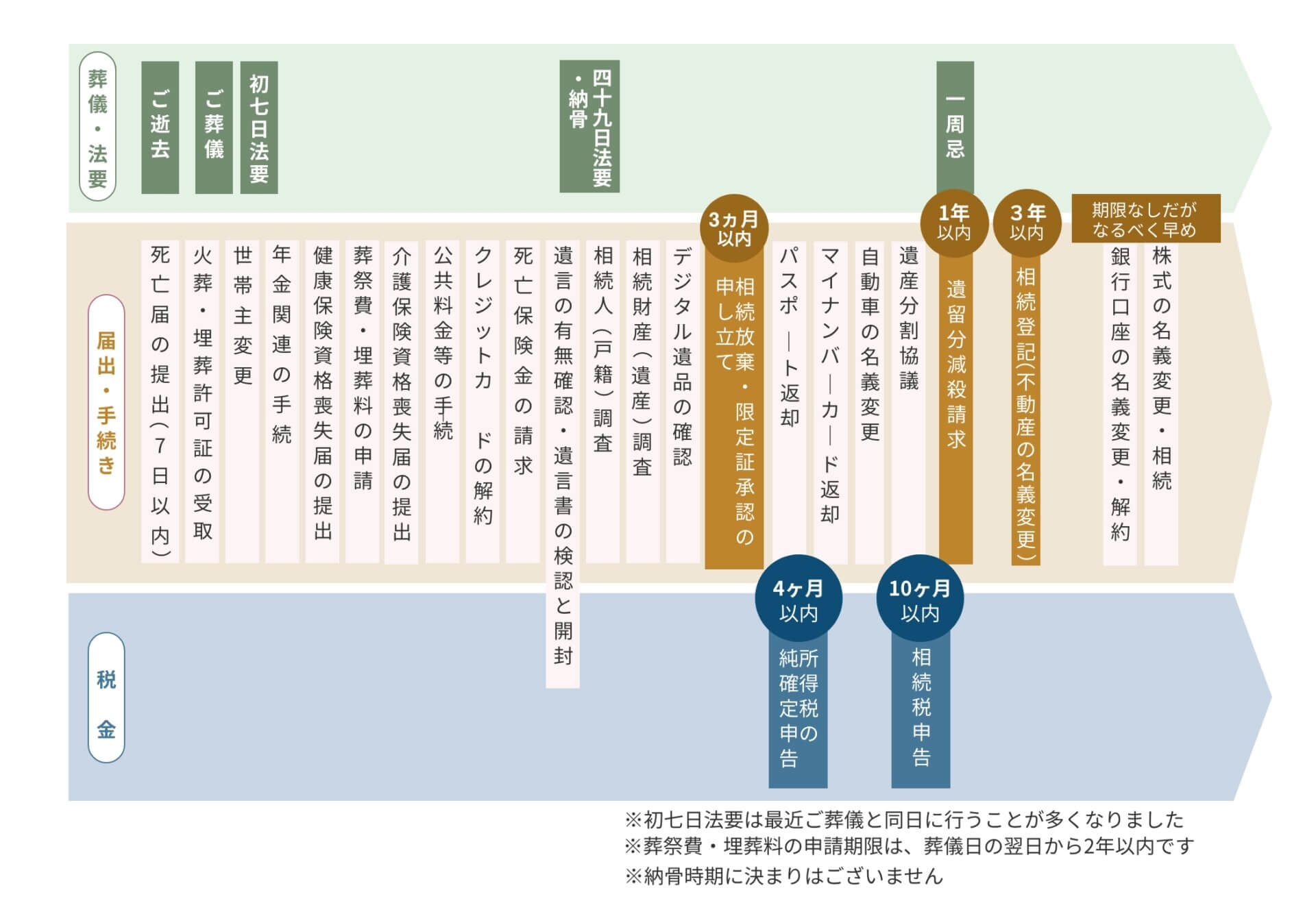 死後手続きリスト