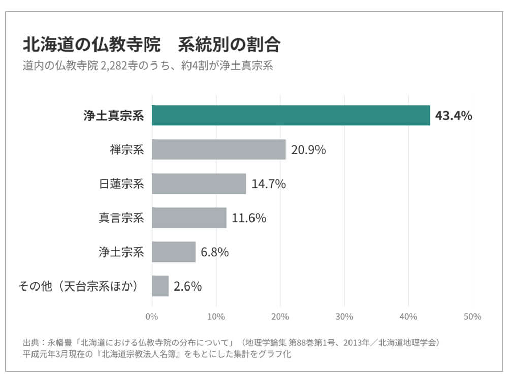 「北海道の仏教寺院の系統別の割合。浄土真宗系43.4%、禅宗系20.9%、日蓮宗系14.7%、真言宗系11.6%、浄土宗系6.8%、その他2.6%